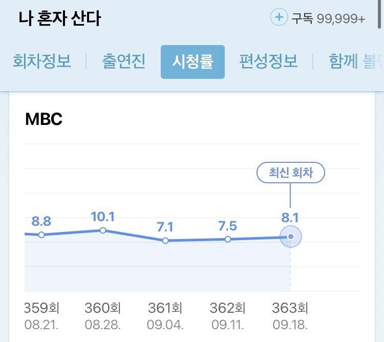 지상파 3사 밤 11시 대전 결과.jpg | 인스티즈