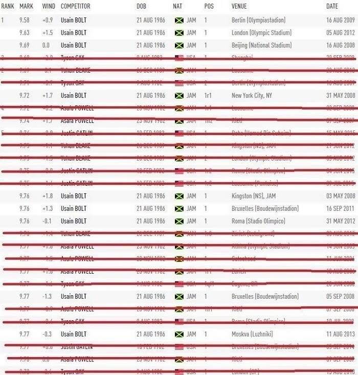 육상계의 장미란 | 인스티즈
