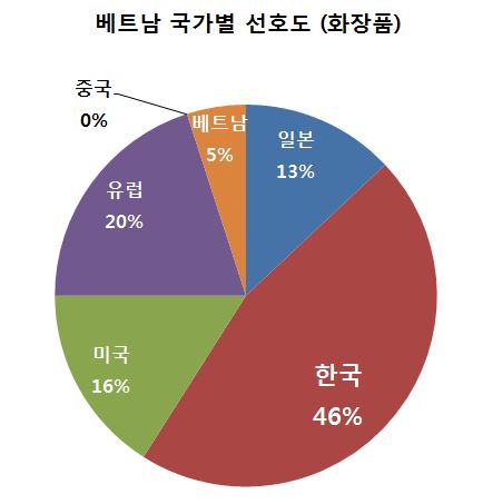 베트남 사람이 뽑은 국가별 선호도 | 인스티즈