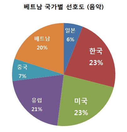베트남 사람이 뽑은 국가별 선호도 | 인스티즈