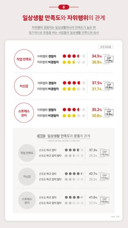 한국인 10명 중 8명 자위... "성관계 대체 아닌 자체로 즐겨" | 인스티즈