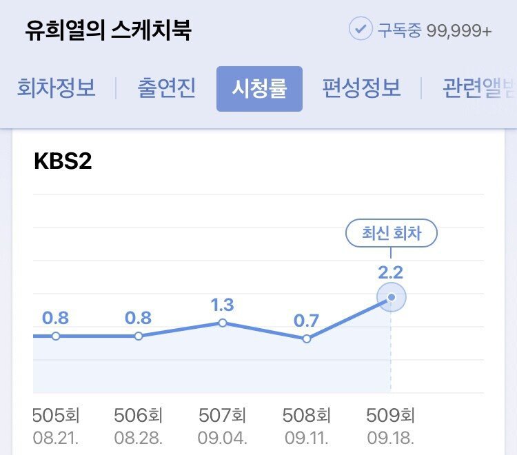 지상파 3사 밤 11시 대전 결과.jpg | 인스티즈