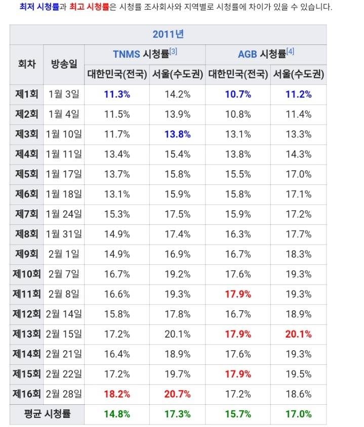 지금 생각해보면 아웃풋 개쩔었던 드라마 | 인스티즈