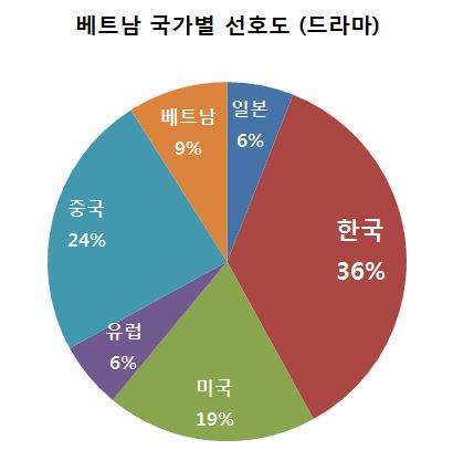 베트남 사람이 뽑은 국가별 선호도 | 인스티즈