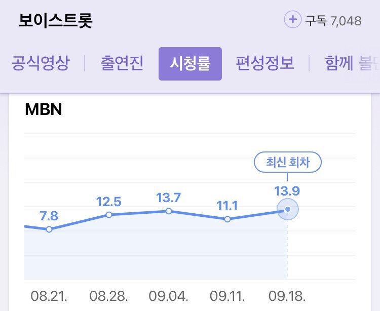 지상파 3사 밤 11시 대전 결과.jpg | 인스티즈