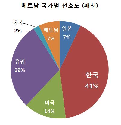 베트남 사람이 뽑은 국가별 선호도 | 인스티즈