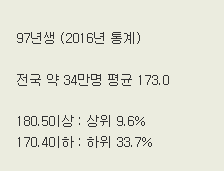 본인이 생각하는 남자 키 작다의 기준은?.jpg | 인스티즈