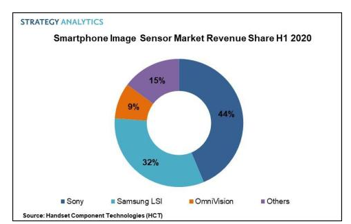 日 반도체의 마지막 자존심 소니 이미지센서... 현재상황 ㄷㄷㄷjpg | 인스티즈