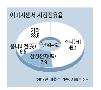 日 반도체의 마지막 자존심 소니 이미지센서... 현재상황 ㄷㄷㄷjpg | 인스티즈