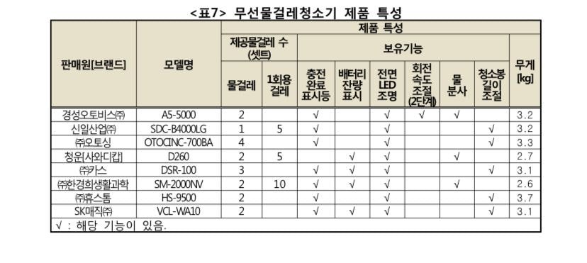 무선 물걸레 청소기 한국 소비자원 조사결과(2019년조사) | 인스티즈