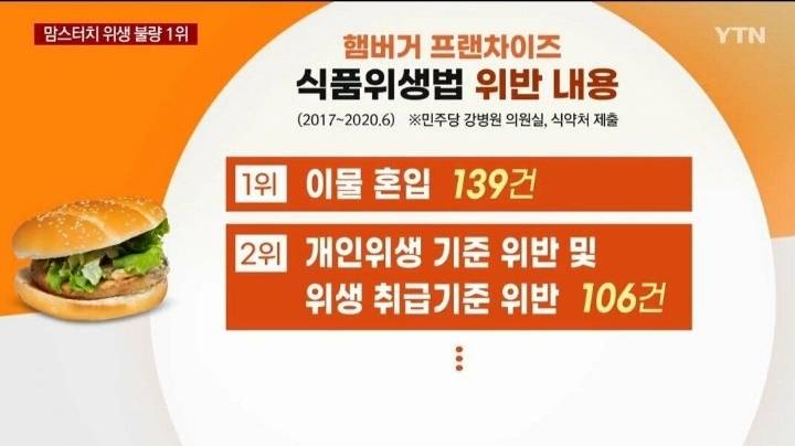"햄버거 이름값 믿고 먹었는데"...업계 평판 1위가 식품위생법 위반도 1위 | 인스티즈