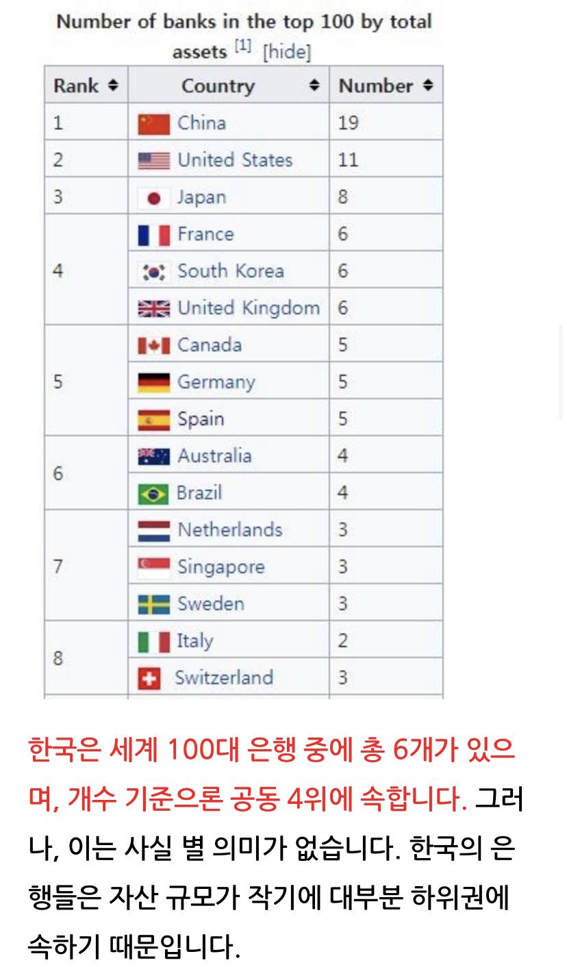 세계 100대 은행 순위 | 인스티즈