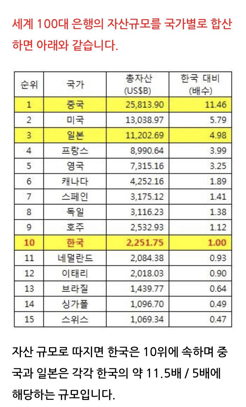 세계 100대 은행 순위 | 인스티즈