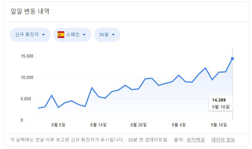 솔직히 리그 진행하는게 미친 짓인 유럽의 현 상황 | 인스티즈