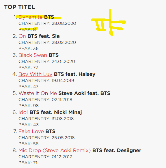 BTS 독일 TOP100 싱글차트 순위(feat. 바이에른뮌헨) | 인스티즈