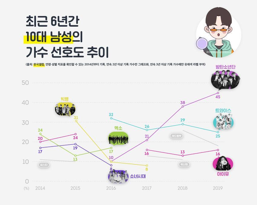 2014년~2019년 10대 남성이 선호하는 가수 | 인스티즈