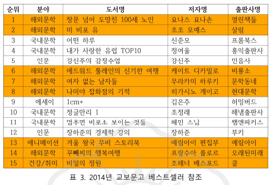 도서정가제 전후 베스트셀러 변화.jpg | 인스티즈