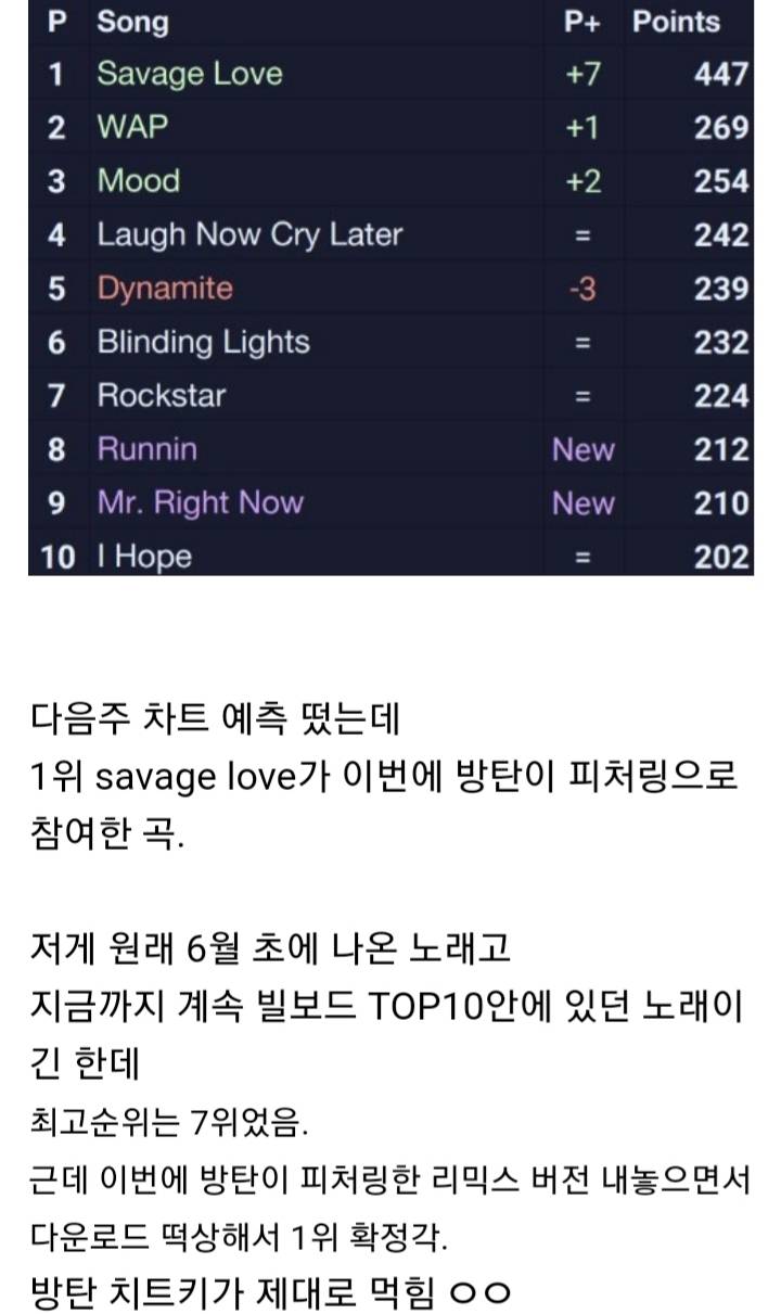 방탄소년단은 다음주 새로운 곡으로 빌보드 1위 또 할지도 | 인스티즈