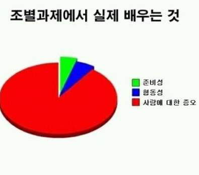 조별과제에서 배우는것 | 인스티즈