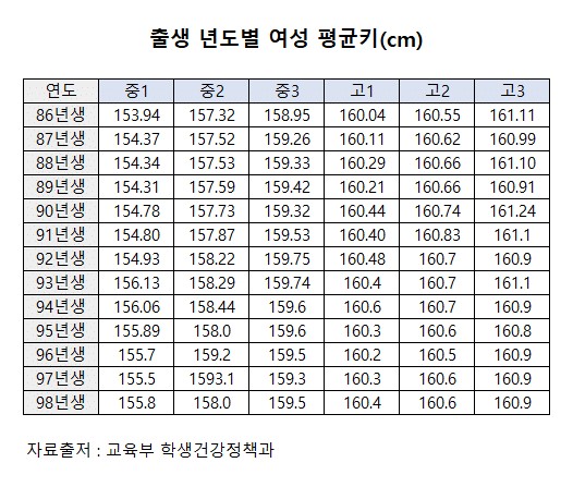 2000년생 남자 평균 신장 | 인스티즈