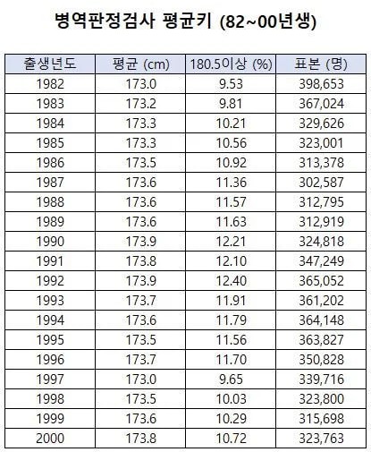 2000년생 남자 평균 신장 | 인스티즈