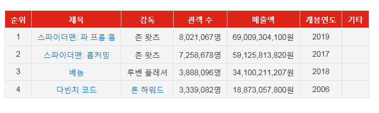 소니픽쳐스 15년간 관객동원 TOP4 영화 jpg | 인스티즈