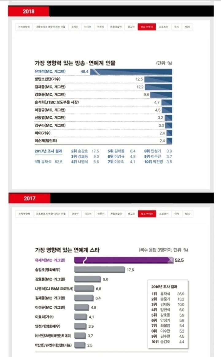 시사저널 조사 2020년 가장 영향력 있는 방송.연예계 인물 유재석 | 인스티즈