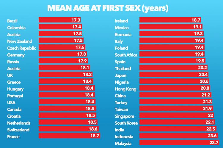 세계 첫경험 평균 나이.jpg | 인스티즈