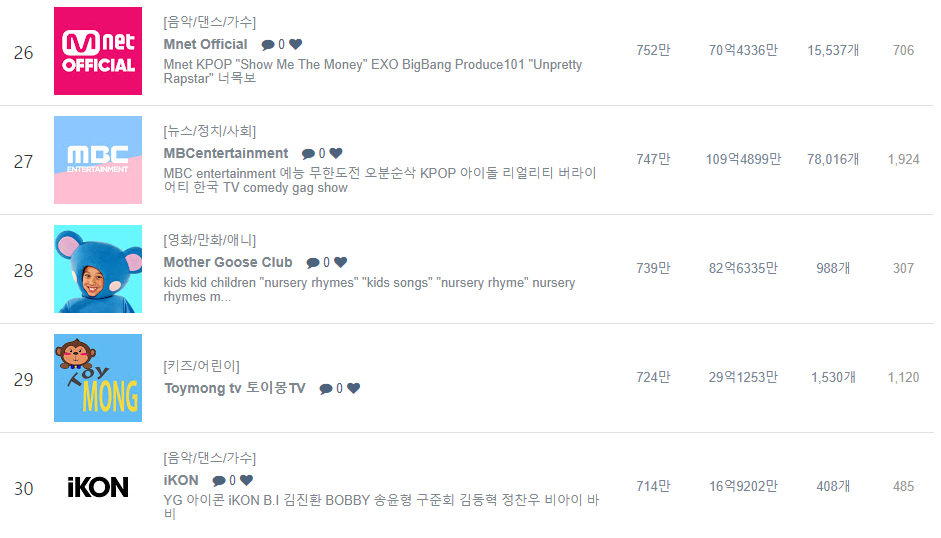 한국 유튜브 구독자 TOP100 | 인스티즈