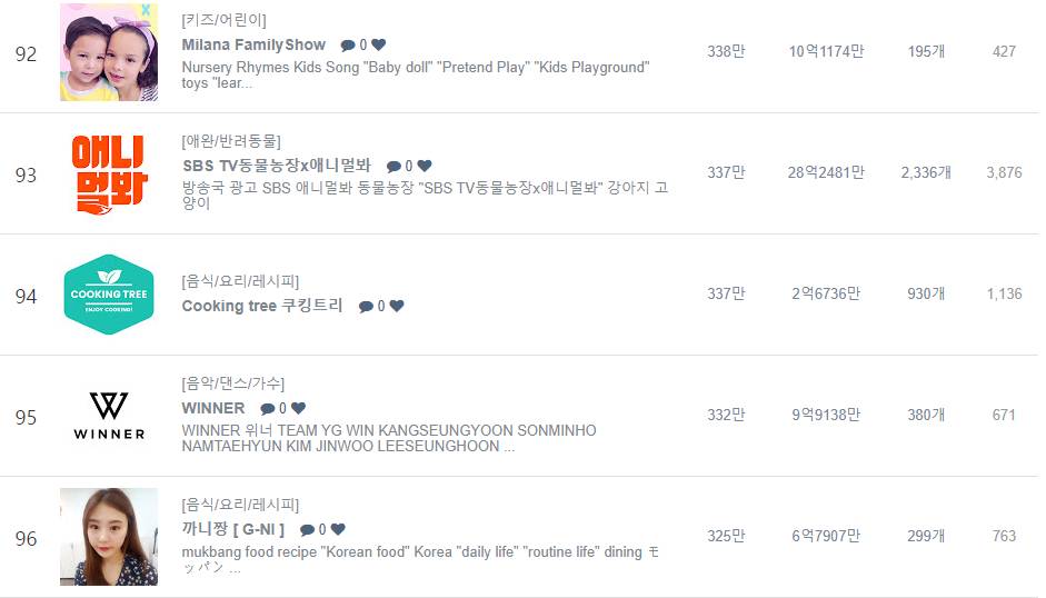 한국 유튜브 구독자 TOP100 | 인스티즈