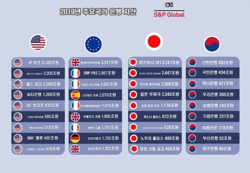 미국 vs 유럽 vs 일본 vs 한국 은행 자산.jpg | 인스티즈