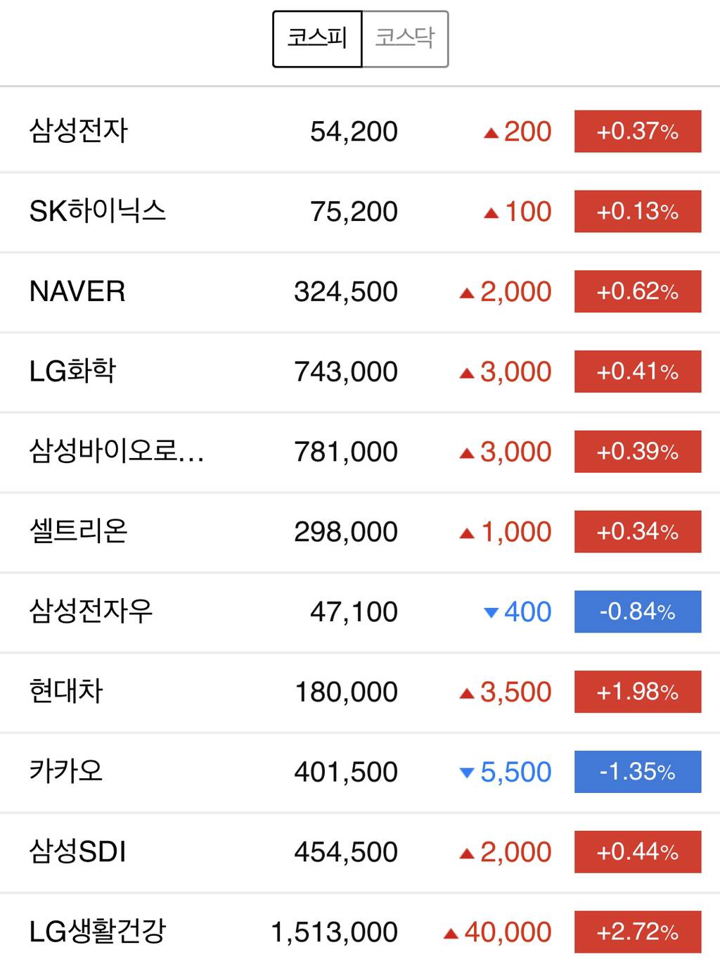 대한민국 주식 코스피 시가총액 순위(카카오의 조정과 현대차 그룹 주식들의 질주) | 인스티즈
