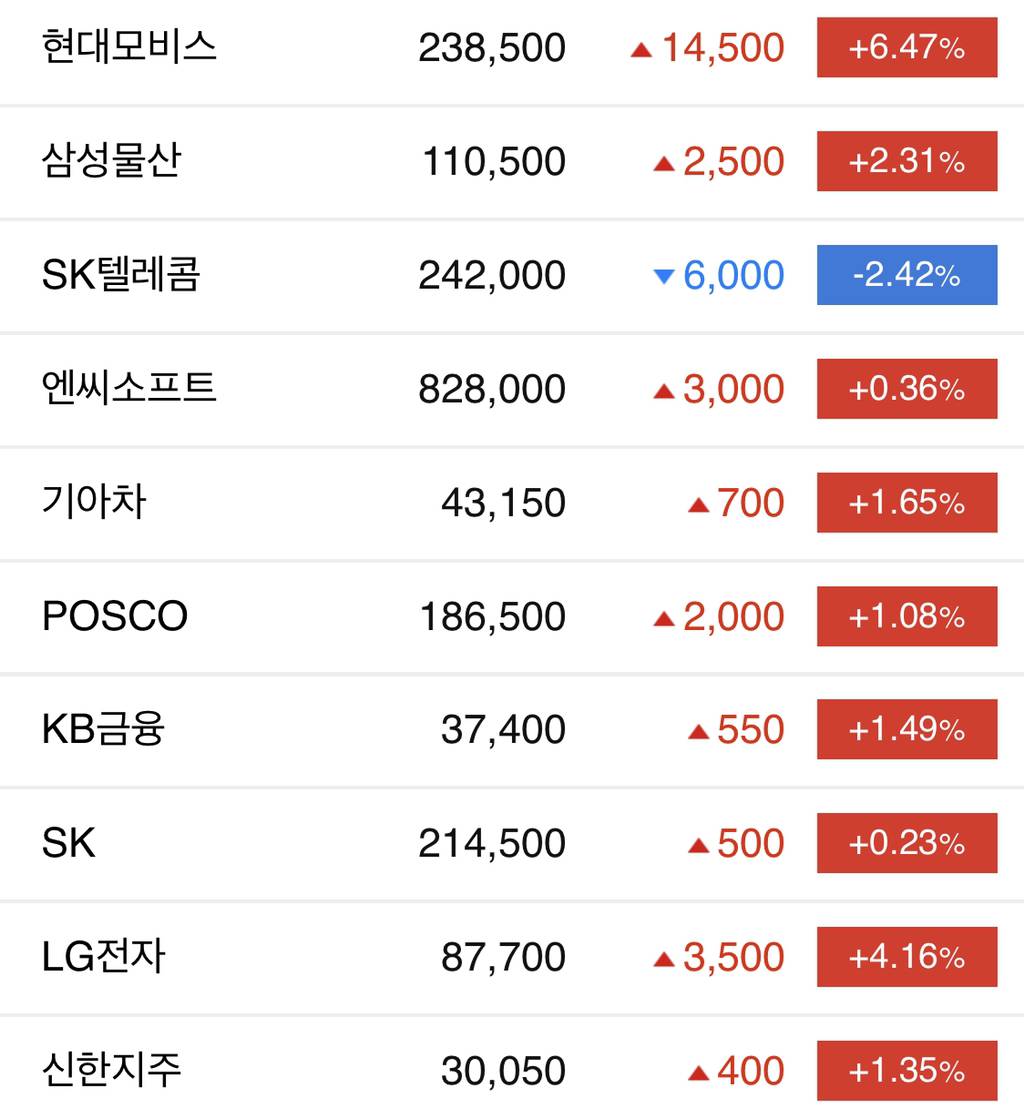 대한민국 주식 코스피 시가총액 순위(카카오의 조정과 현대차 그룹 주식들의 질주) | 인스티즈