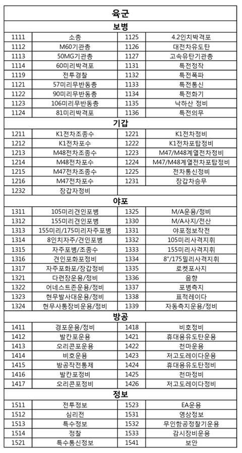 전쟁나면 원래 보직(주특기)으로 참전할 자신 있습니까? | 인스티즈