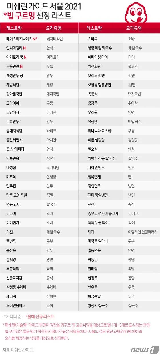 미쉐린가이드 서울 2021 레스토랑 명단 | 인스티즈