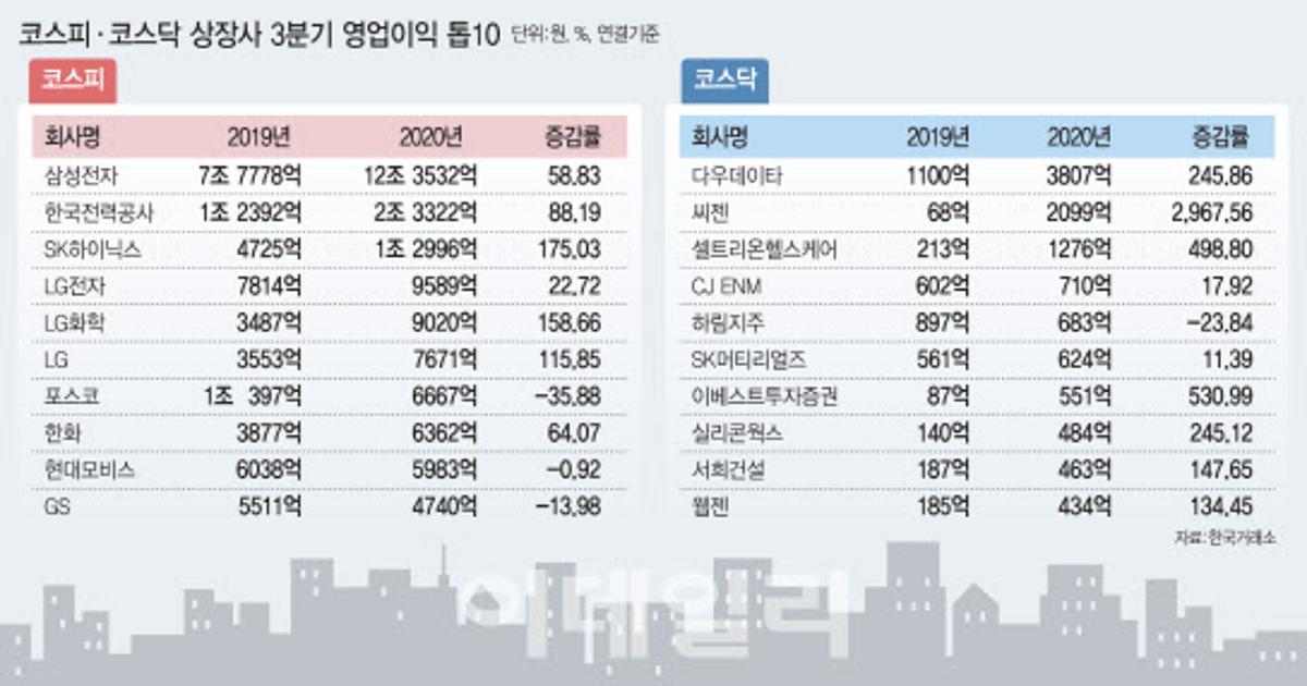 대한민국 주요 기업 실적 전망 ㄷㄷㄷ | 인스티즈