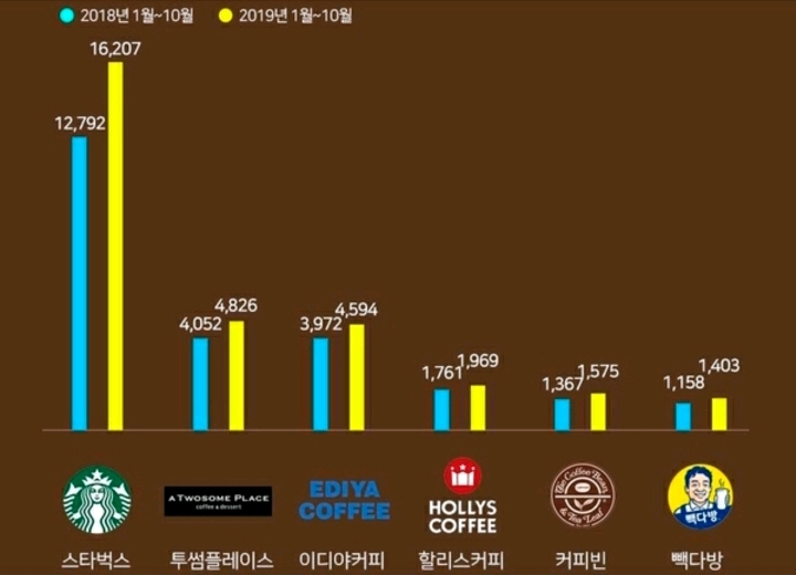 국내 커피전문점 매출 비교 (2017~20 | 인스티즈