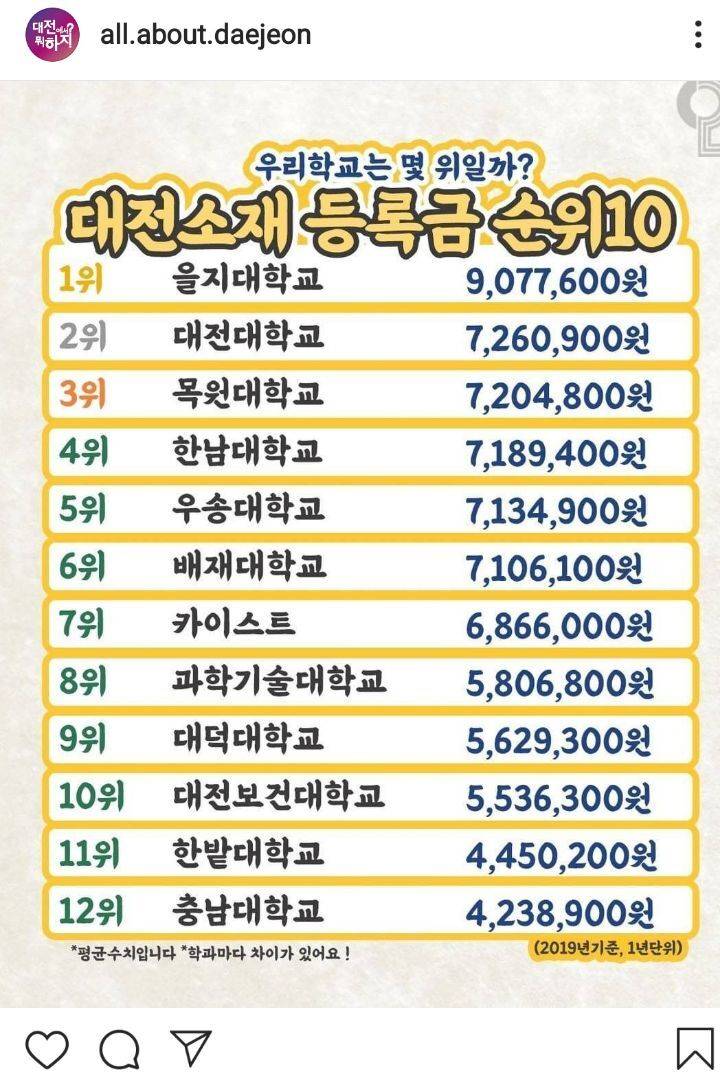 대전 소재 대학교 등록금 TOP10 | 인스티즈