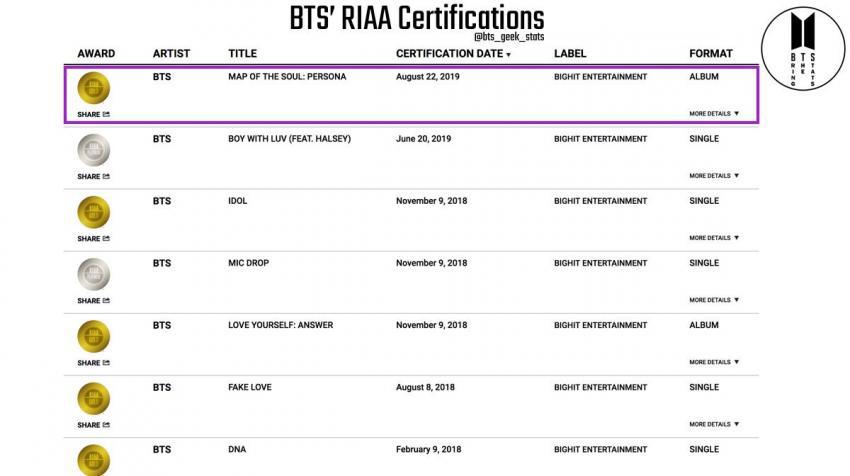 방탄소년단 미국 RIAA 인증 총 횟수 | 인스티즈
