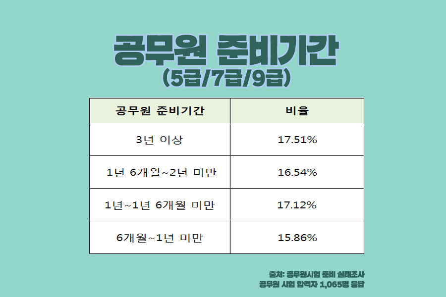 합격자 기준 공무원 준비기간.jpg - 인스티즈(instiz) 이슈 카테고리 합격자 기준 공무원 준비기간.Jpg - 인스티즈(Instiz) 이슈 카테고리
