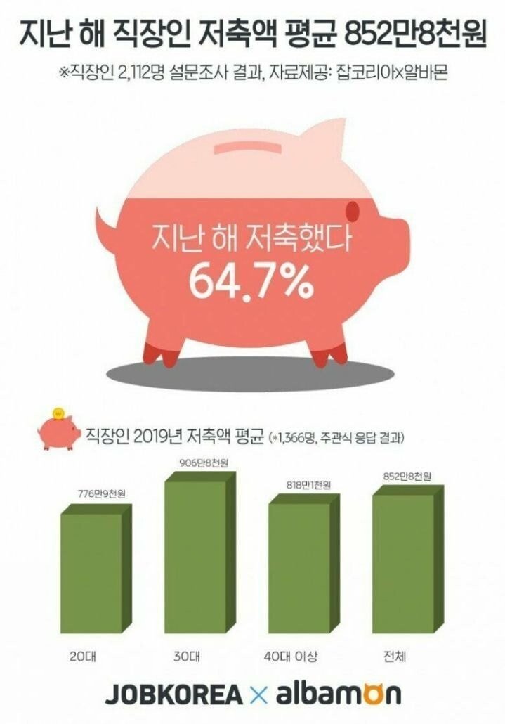 지난해 직장인 평균 저축액은 852만원.jpg | 인스티즈