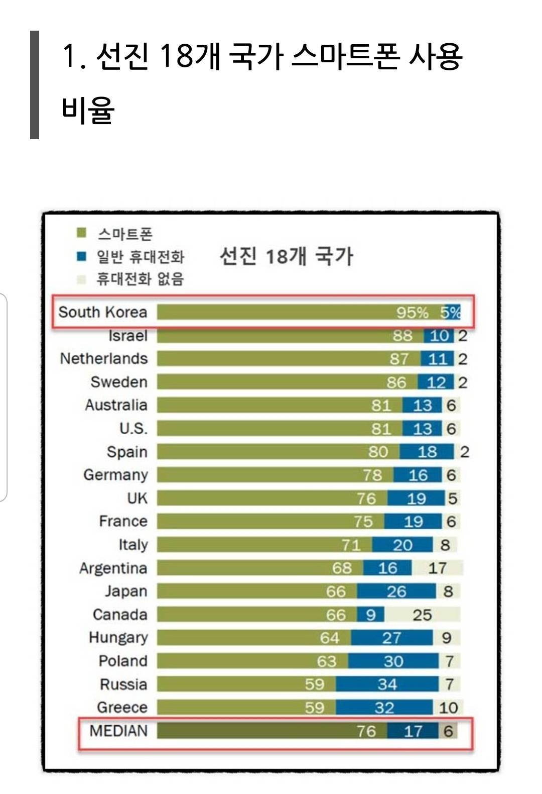 세계주요국가 스마트폰,sns 사용비율.jpg | 인스티즈