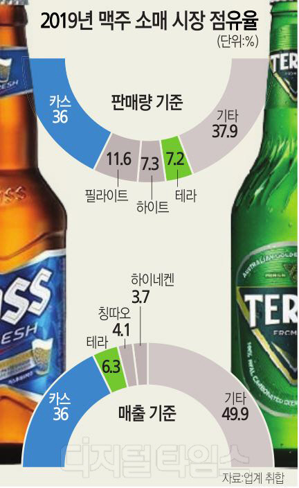 2019년 맥주 소매 시장 점유율.jpg | 인스티즈