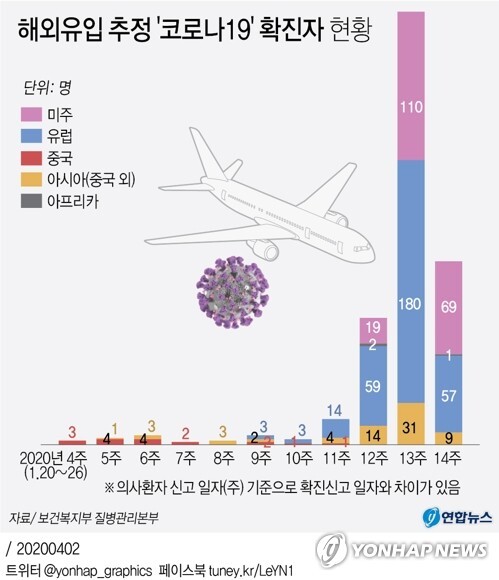 국내 '코로나19' 확진자 현황(4월2일 0시 기준) | 인스티즈