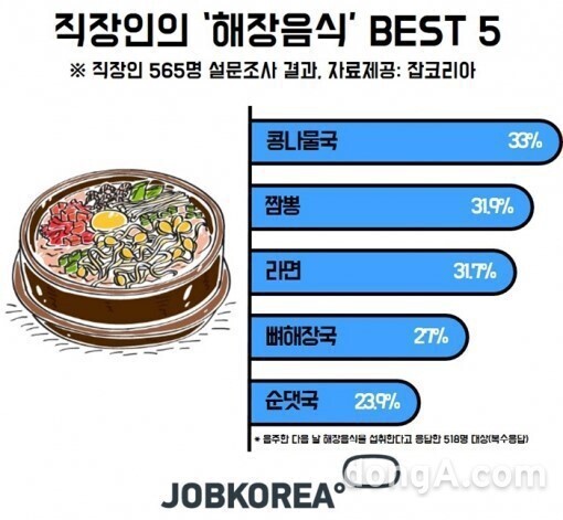 직장인 해장음식 top5 .JPG | 인스티즈