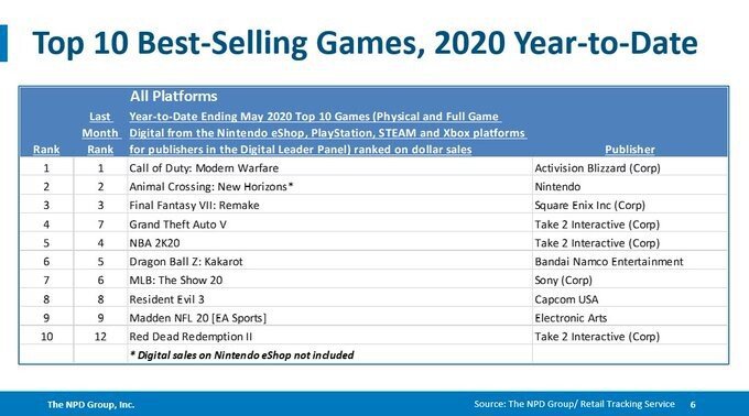 2020년 미국 콘솔게임 판매량 순위 | 인스티즈