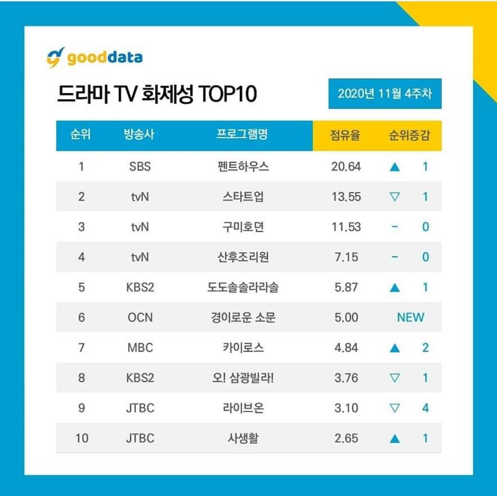 간만에 대박 드라마 나온 SBS | 인스티즈