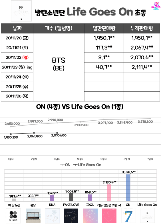 200만장 초동도 작게 느껴지는 방탄 | 인스티즈