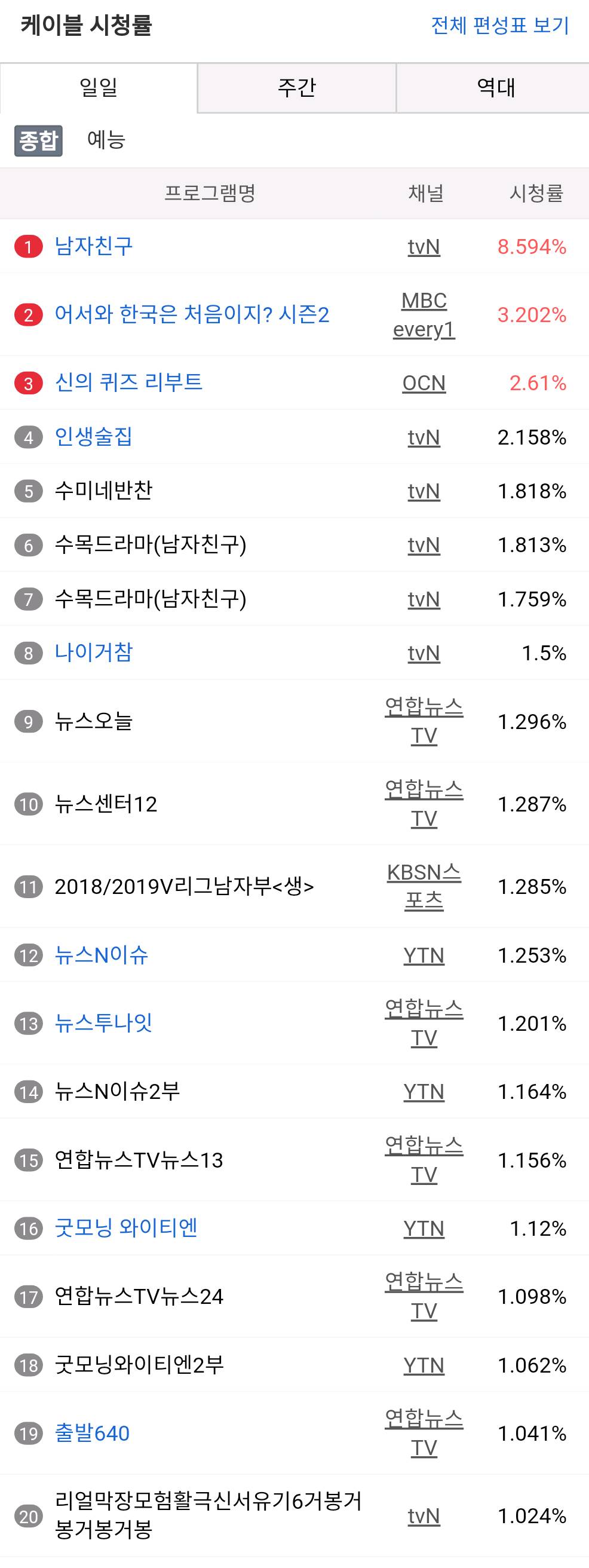 지상파, 케이블, 종합 편성 시청률 (12월 13일).jpg | 인스티즈