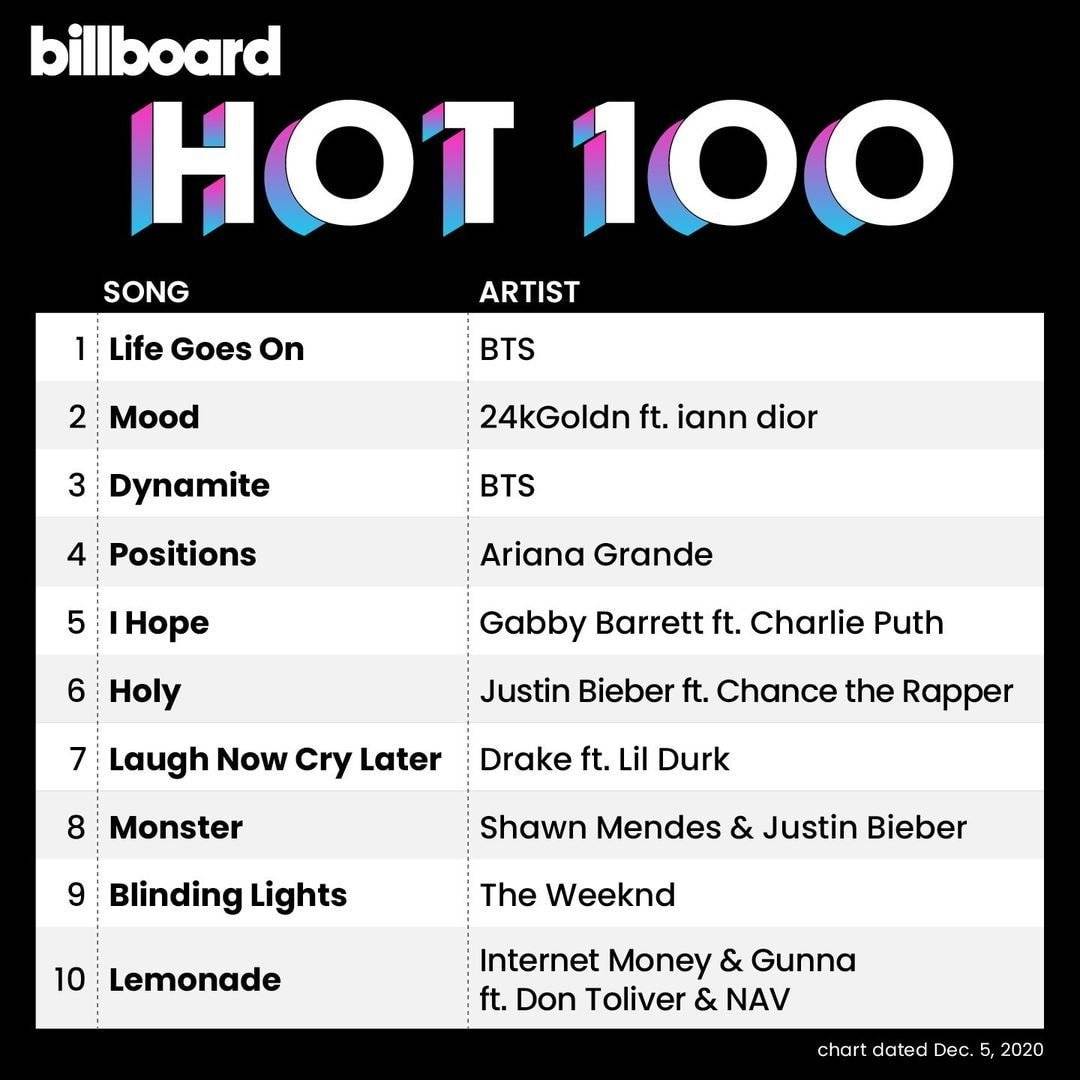 이번주 Billboard HOT 100 (방탄소년단 1위 , 3위) | 인스티즈